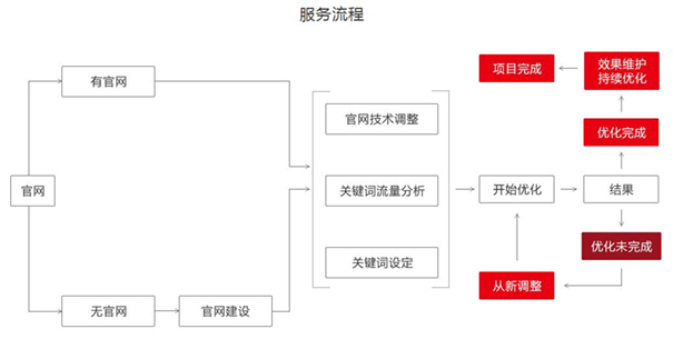 SEO優(yōu)化操作，有哪些外鏈推廣方式？